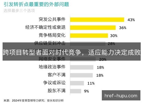 跨项目转型者面对时代竞争，适应能力决定成败